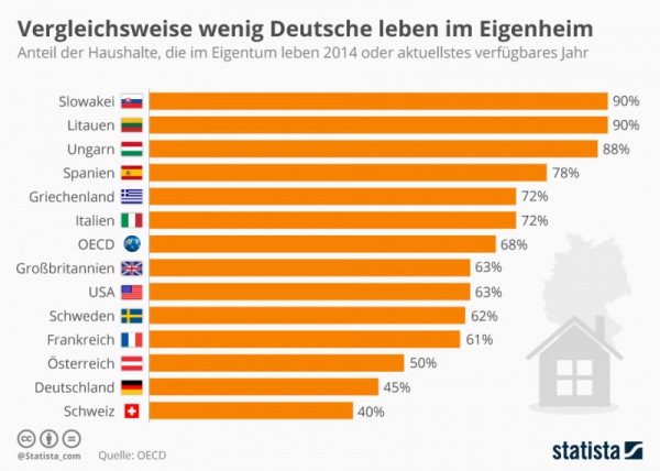 Infografik: Vergleichsweise wenige Deutsche leben im Eigenheim | Statista